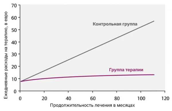 График ежедневных расходов на терапию в зависимости от продолжительности лечения